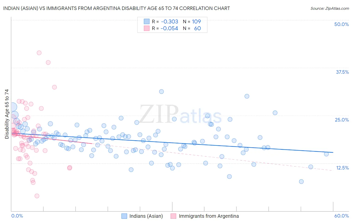 Indian (Asian) vs Immigrants from Argentina Disability Age 65 to 74