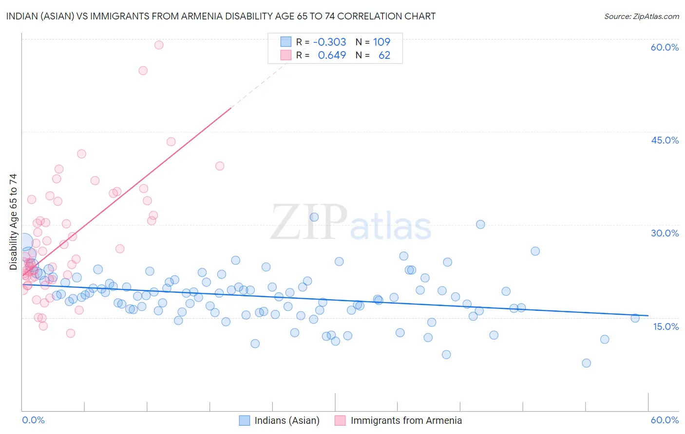 Indian (Asian) vs Immigrants from Armenia Disability Age 65 to 74