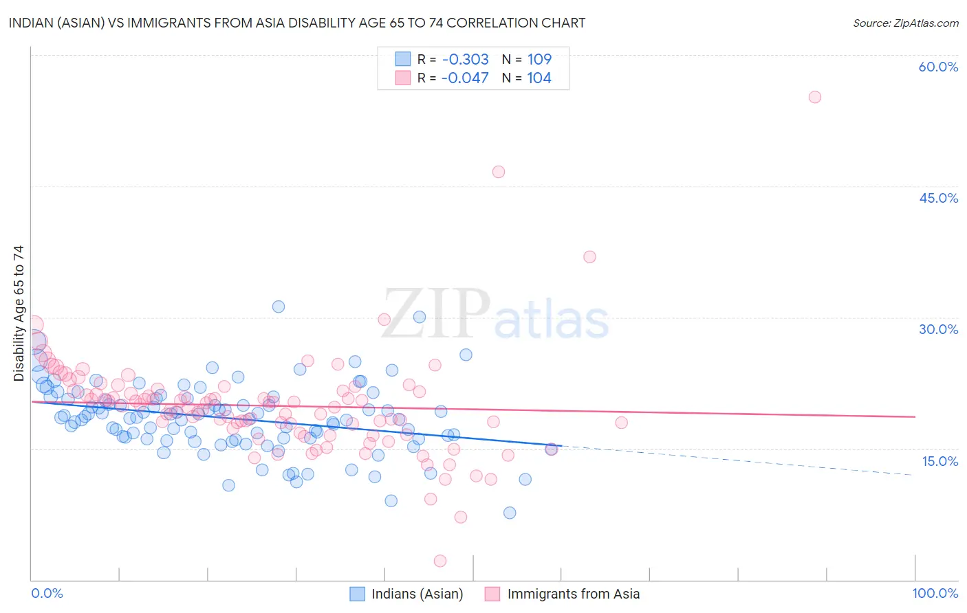 Indian (Asian) vs Immigrants from Asia Disability Age 65 to 74