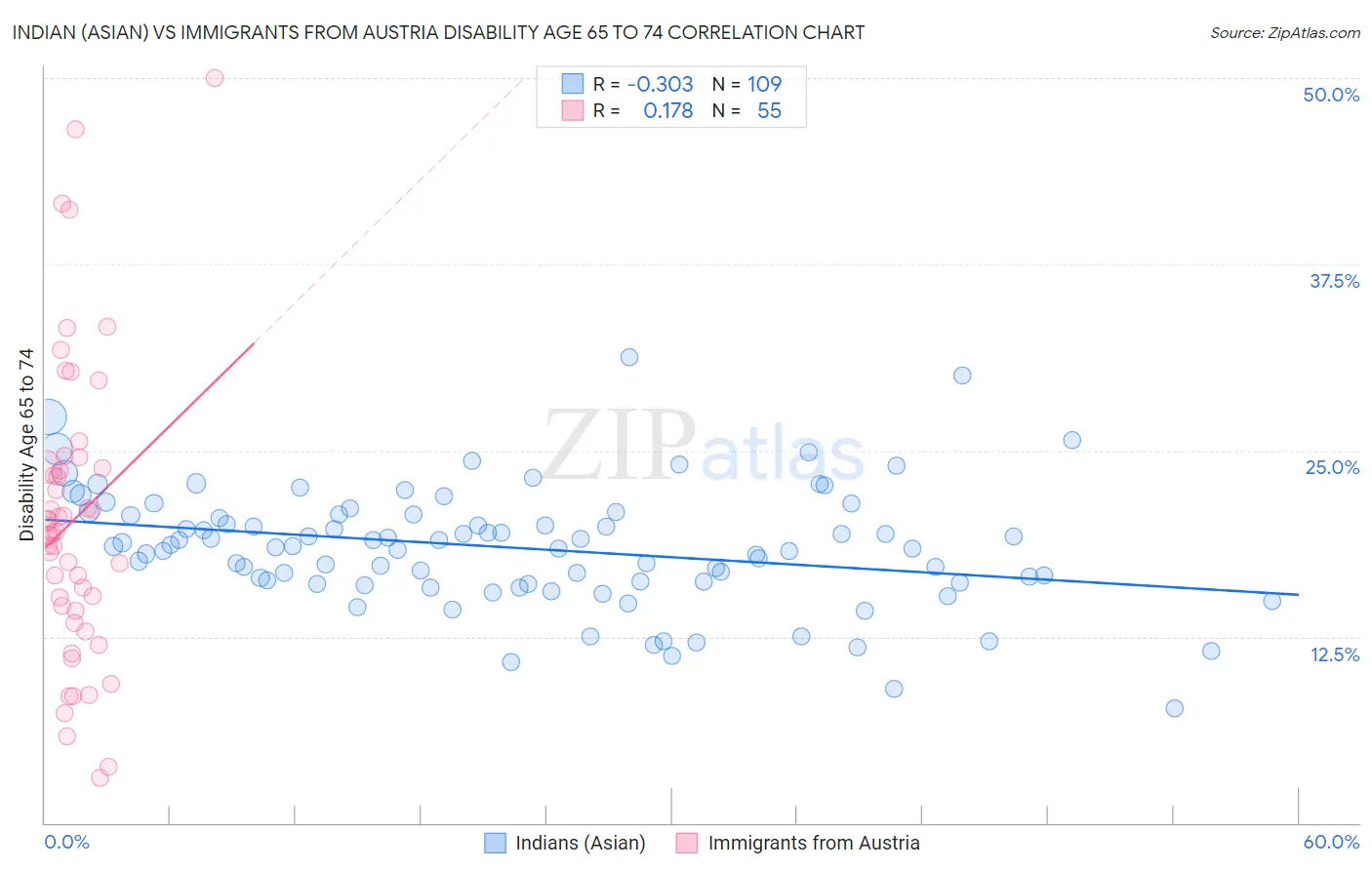 Indian (Asian) vs Immigrants from Austria Disability Age 65 to 74