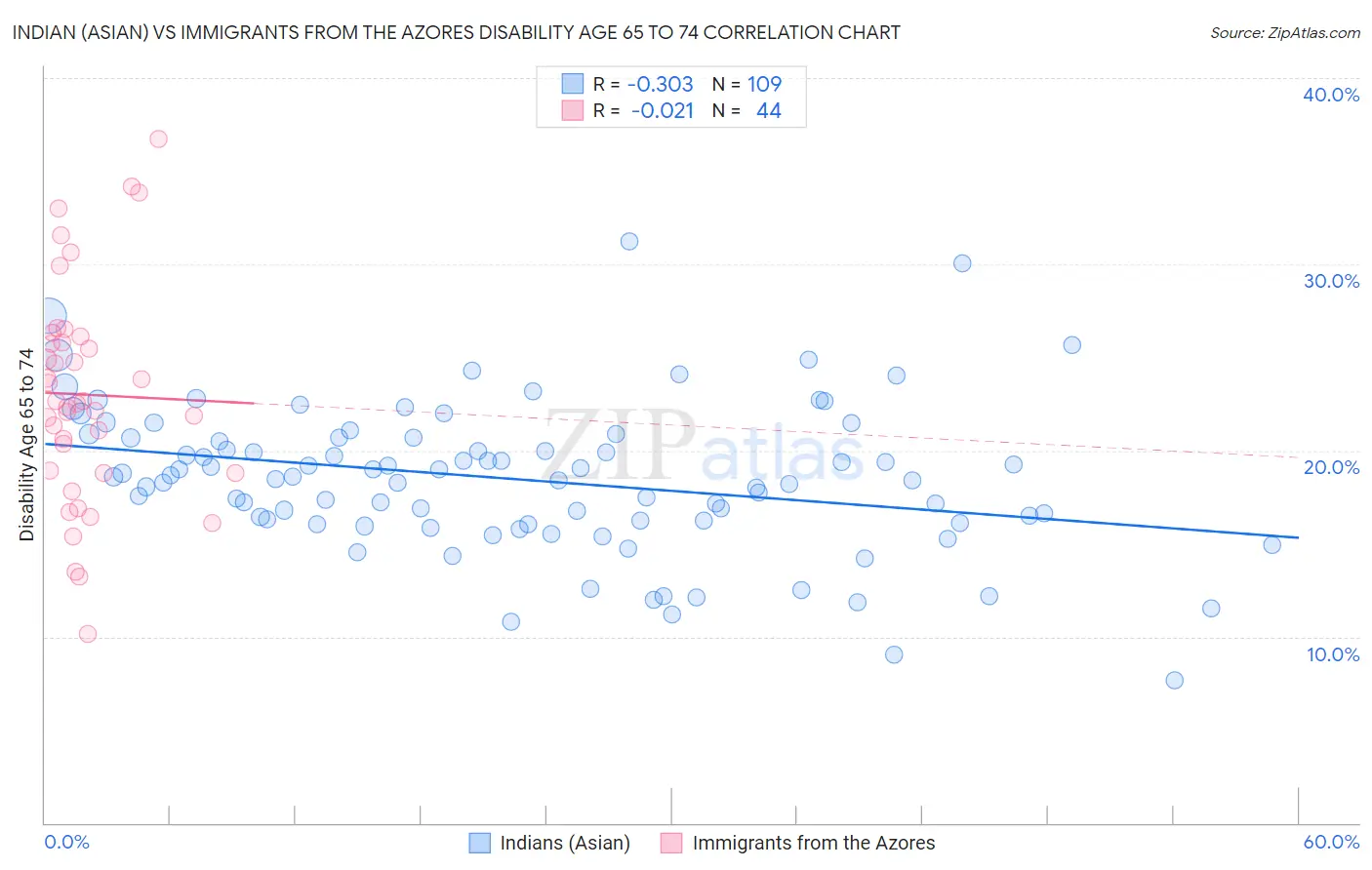 Indian (Asian) vs Immigrants from the Azores Disability Age 65 to 74