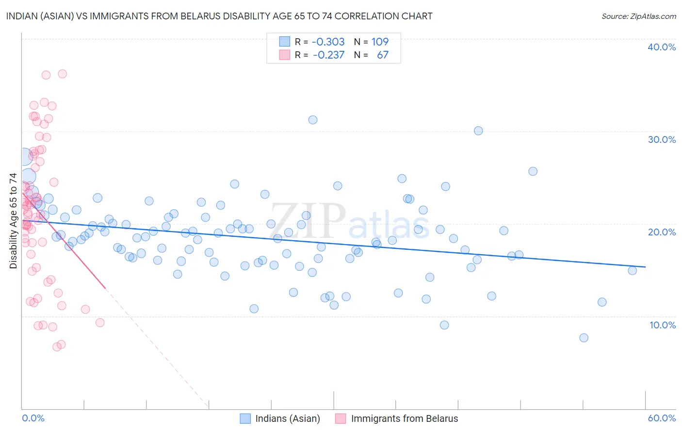 Indian (Asian) vs Immigrants from Belarus Disability Age 65 to 74