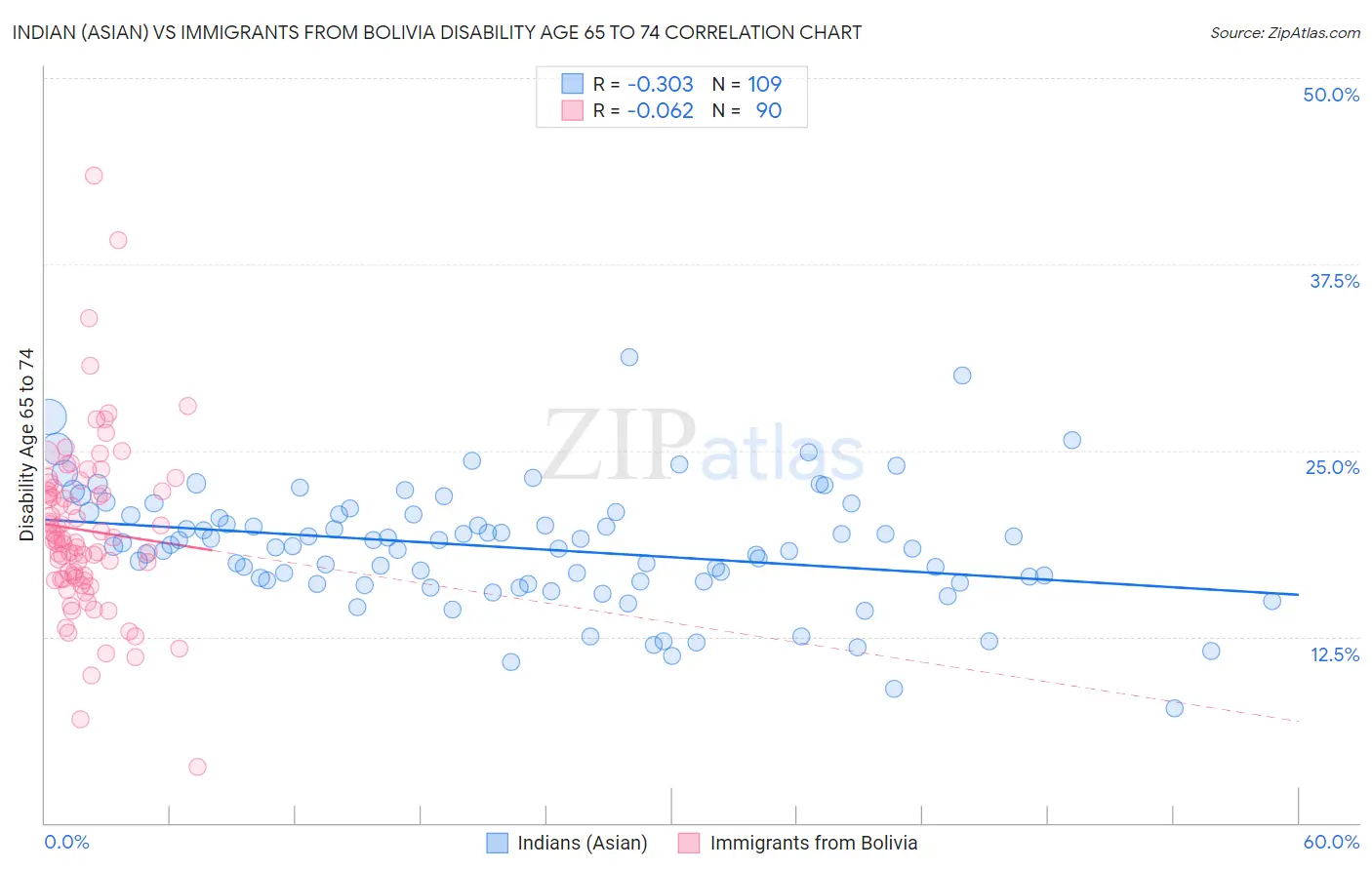 Indian (Asian) vs Immigrants from Bolivia Disability Age 65 to 74
