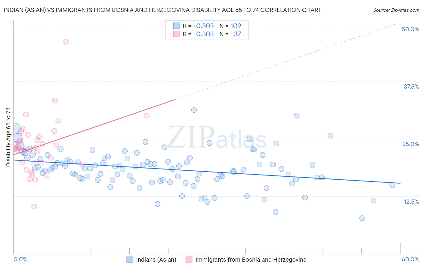 Indian (Asian) vs Immigrants from Bosnia and Herzegovina Disability Age 65 to 74