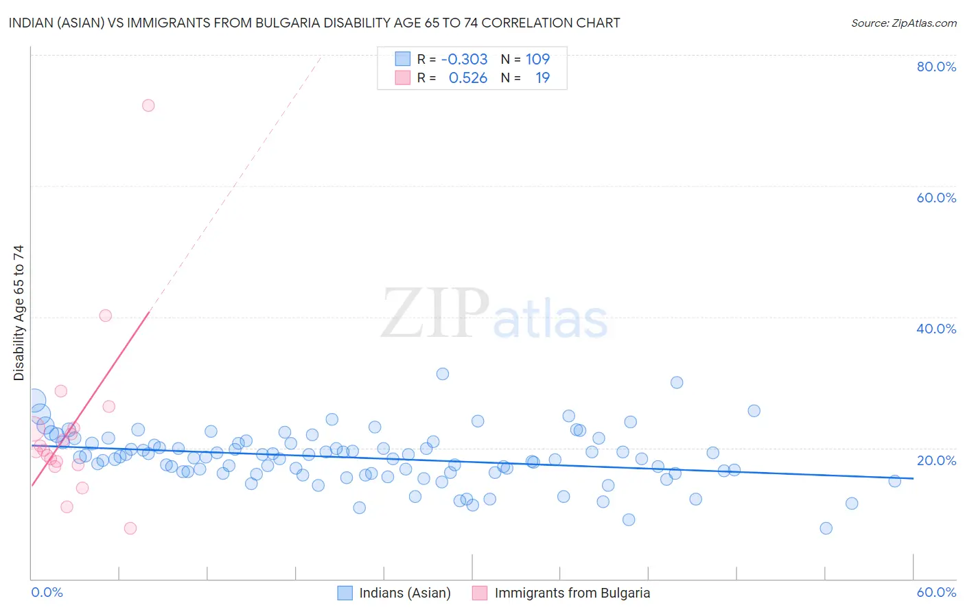 Indian (Asian) vs Immigrants from Bulgaria Disability Age 65 to 74
