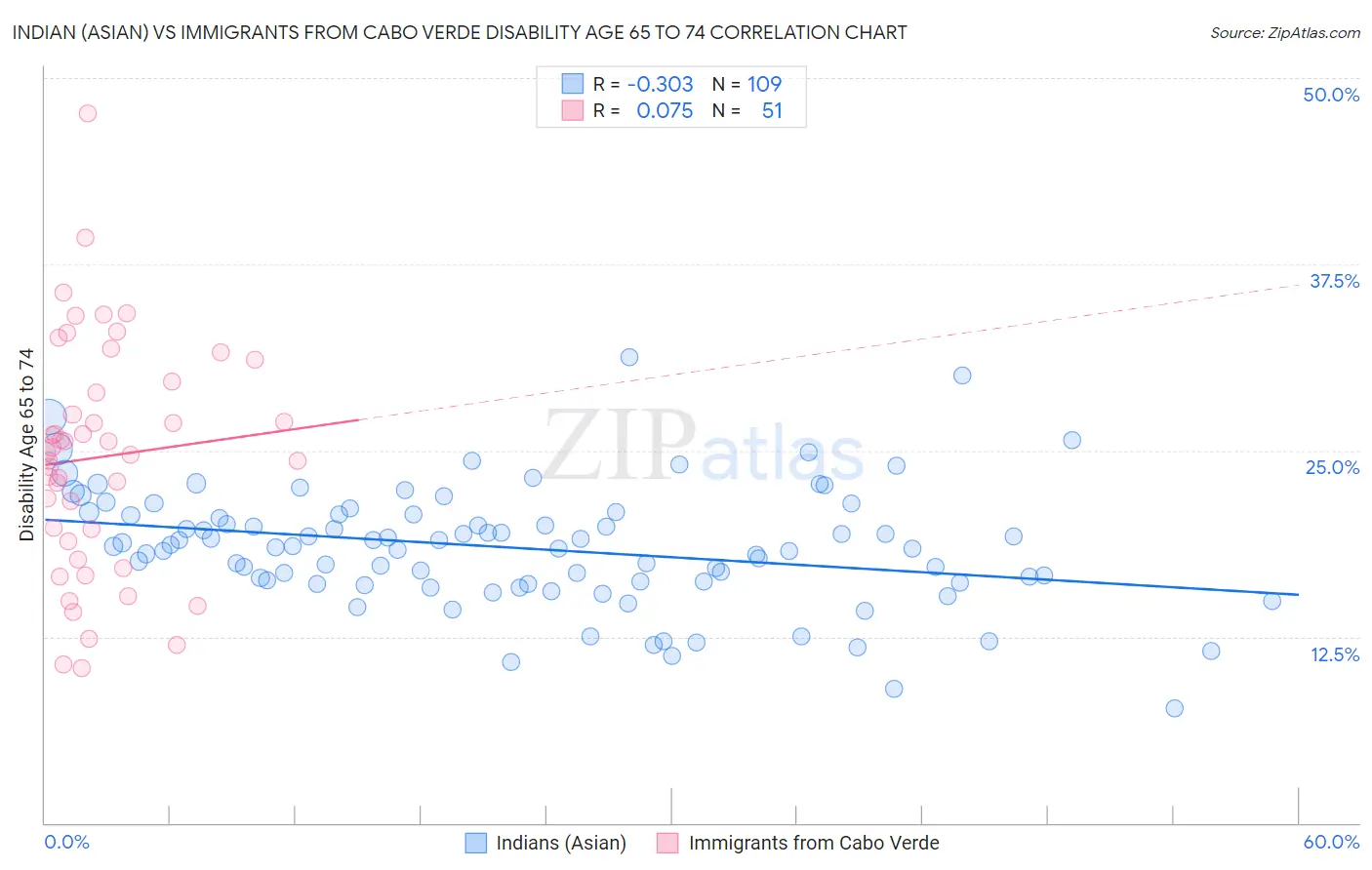 Indian (Asian) vs Immigrants from Cabo Verde Disability Age 65 to 74