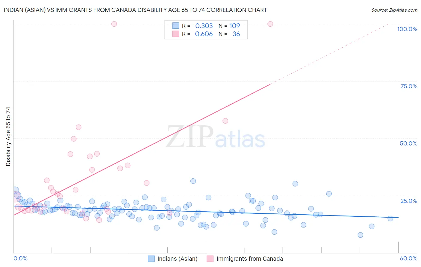 Indian (Asian) vs Immigrants from Canada Disability Age 65 to 74