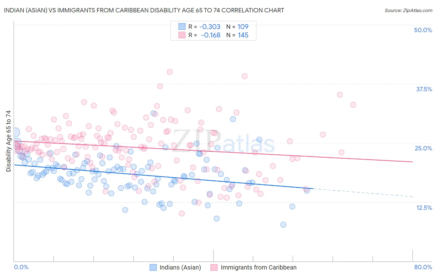 Indian (Asian) vs Immigrants from Caribbean Disability Age 65 to 74