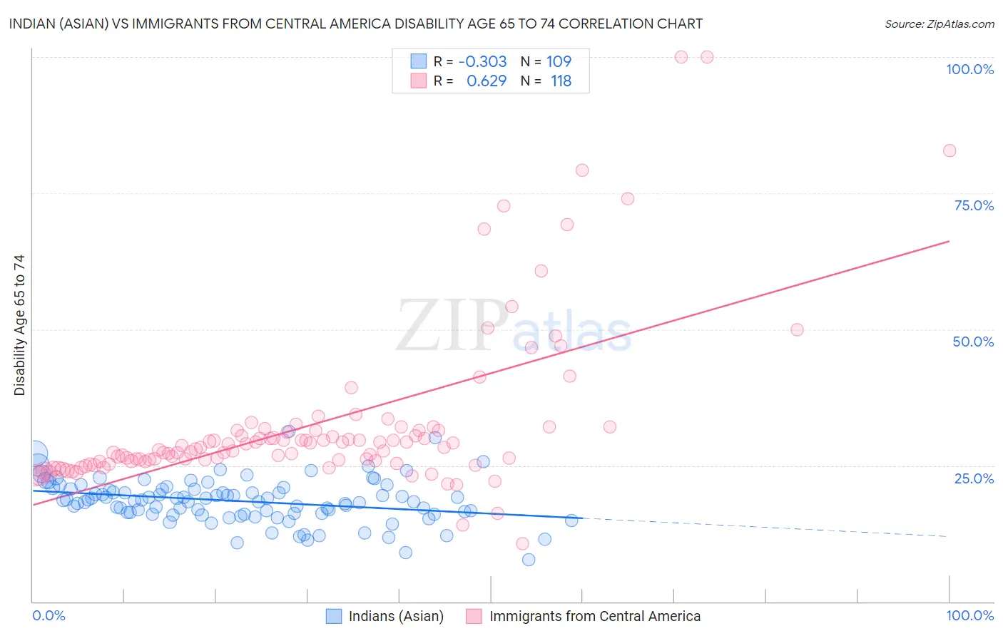 Indian (Asian) vs Immigrants from Central America Disability Age 65 to 74