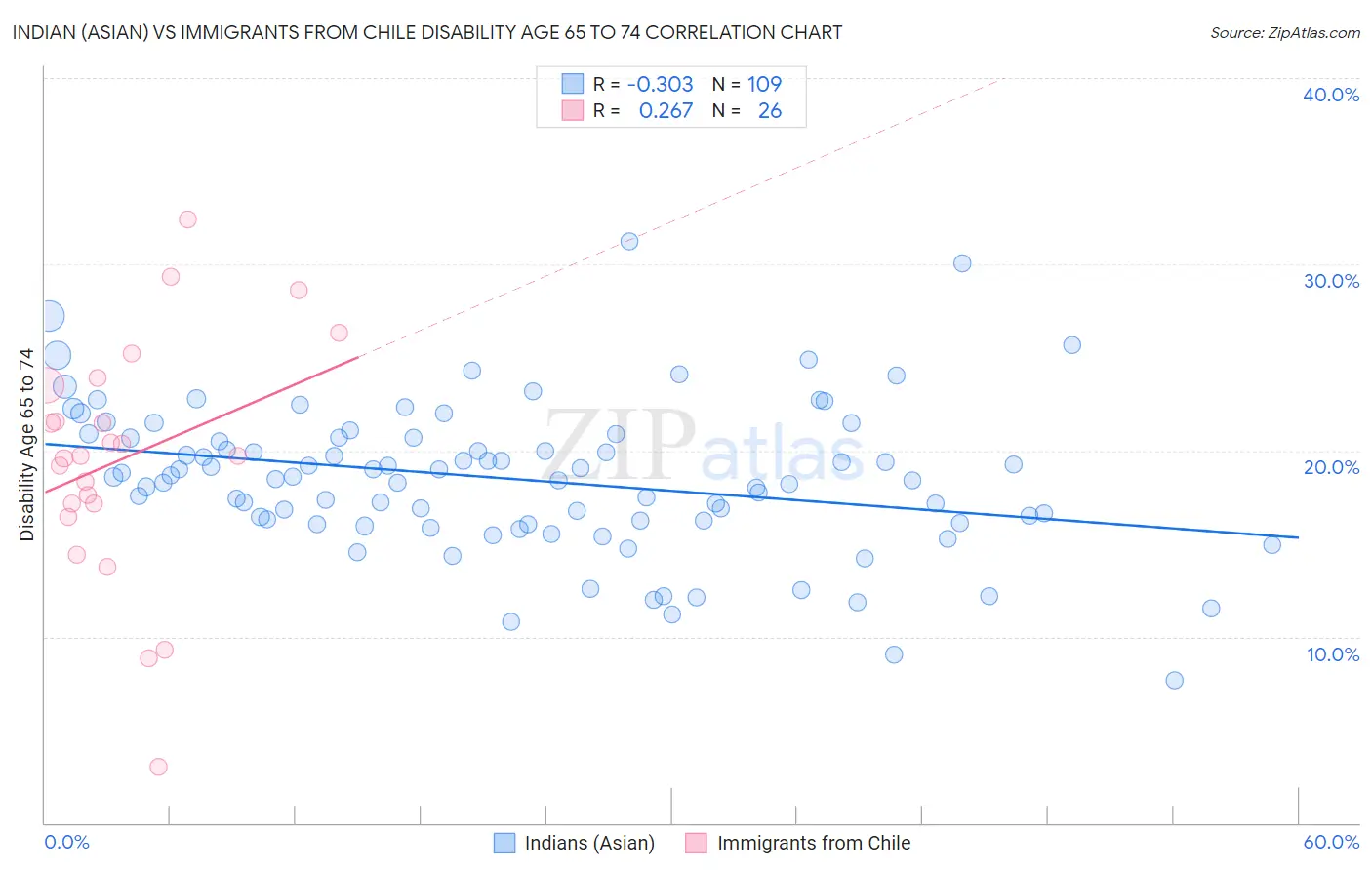 Indian (Asian) vs Immigrants from Chile Disability Age 65 to 74