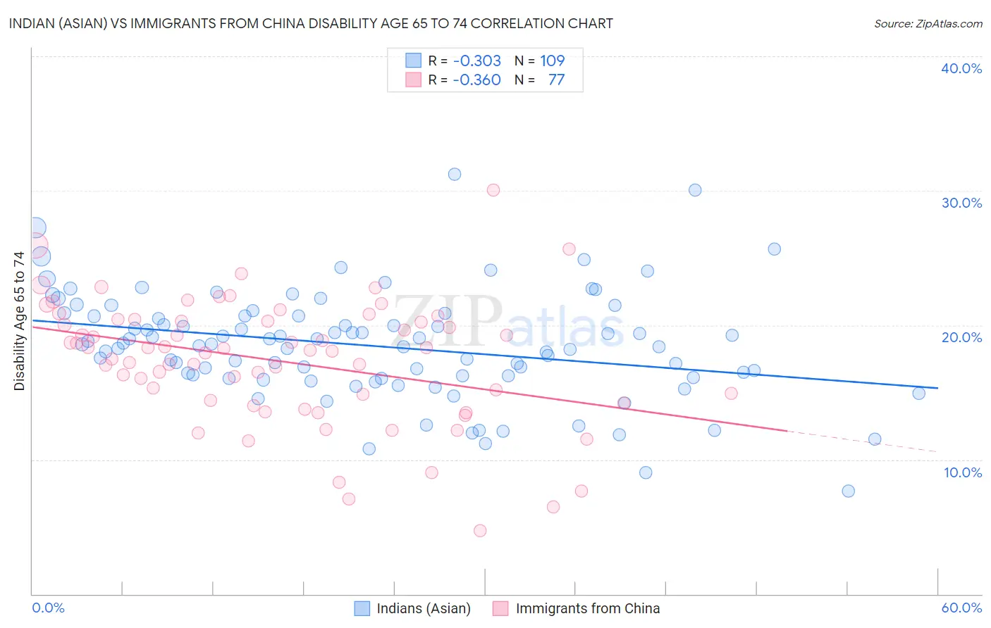 Indian (Asian) vs Immigrants from China Disability Age 65 to 74