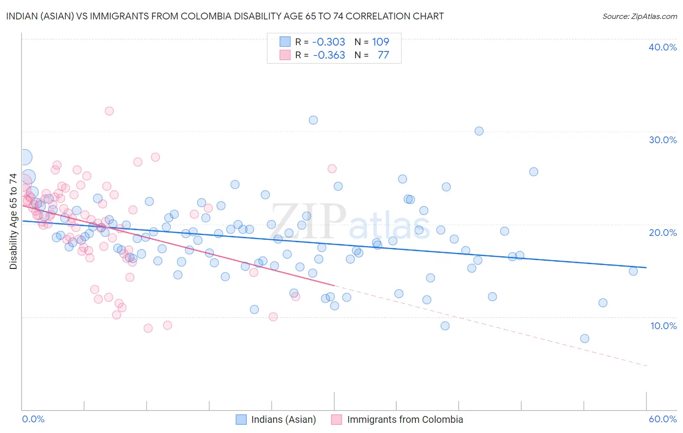 Indian (Asian) vs Immigrants from Colombia Disability Age 65 to 74