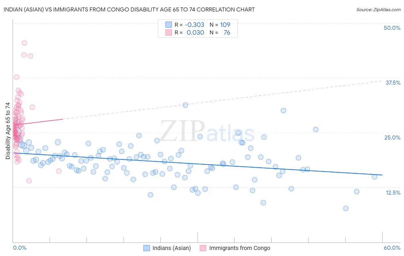 Indian (Asian) vs Immigrants from Congo Disability Age 65 to 74