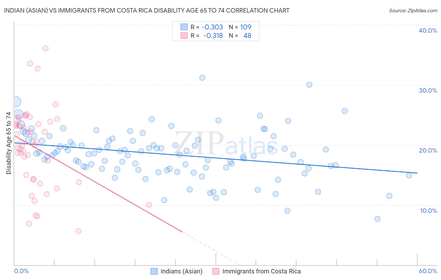 Indian (Asian) vs Immigrants from Costa Rica Disability Age 65 to 74