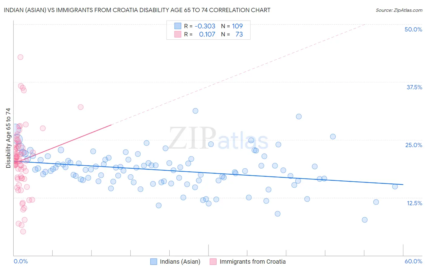 Indian (Asian) vs Immigrants from Croatia Disability Age 65 to 74