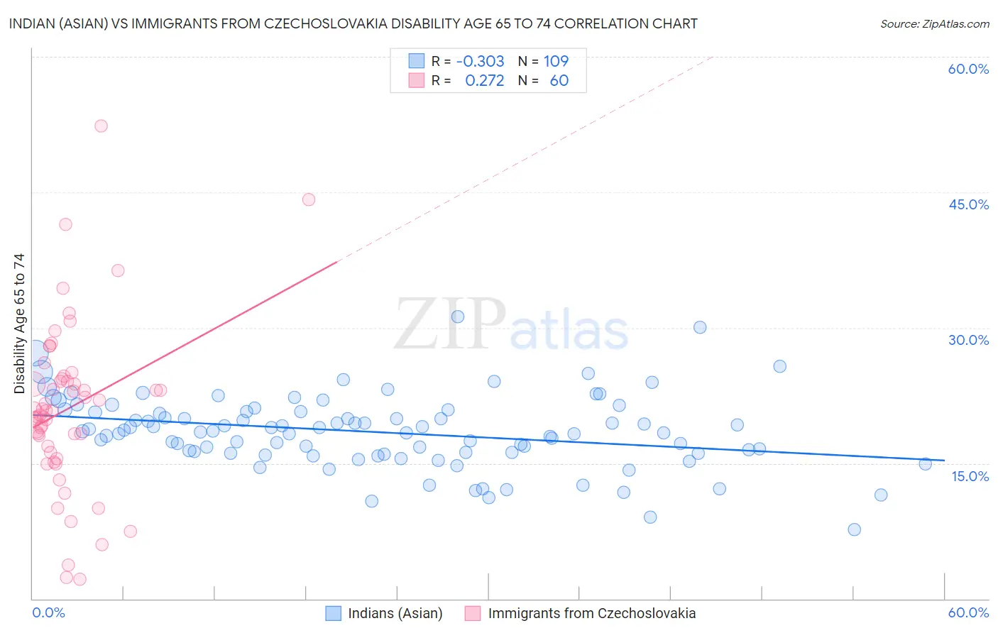 Indian (Asian) vs Immigrants from Czechoslovakia Disability Age 65 to 74