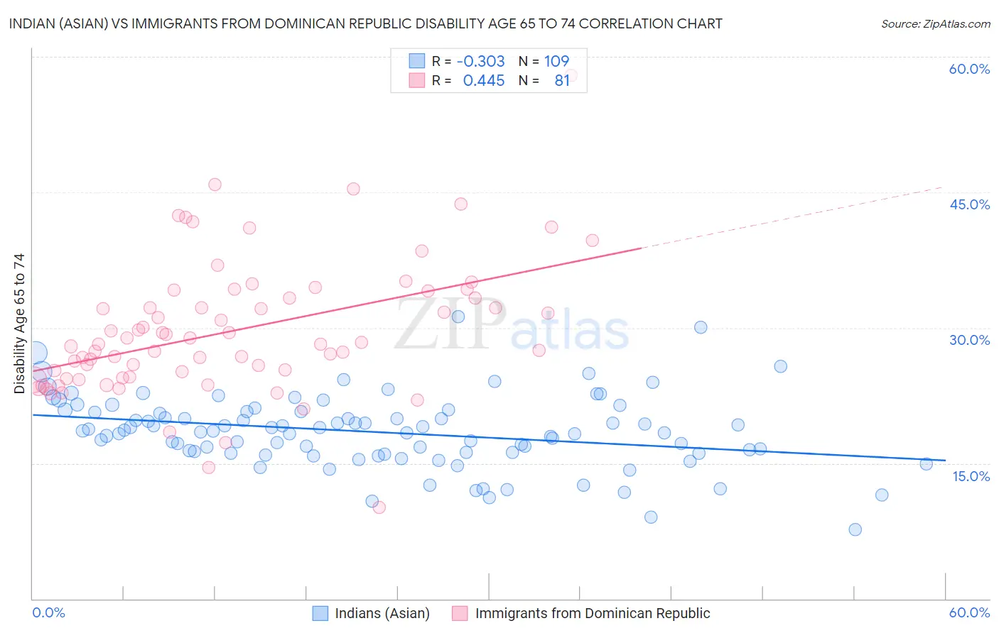 Indian (Asian) vs Immigrants from Dominican Republic Disability Age 65 to 74