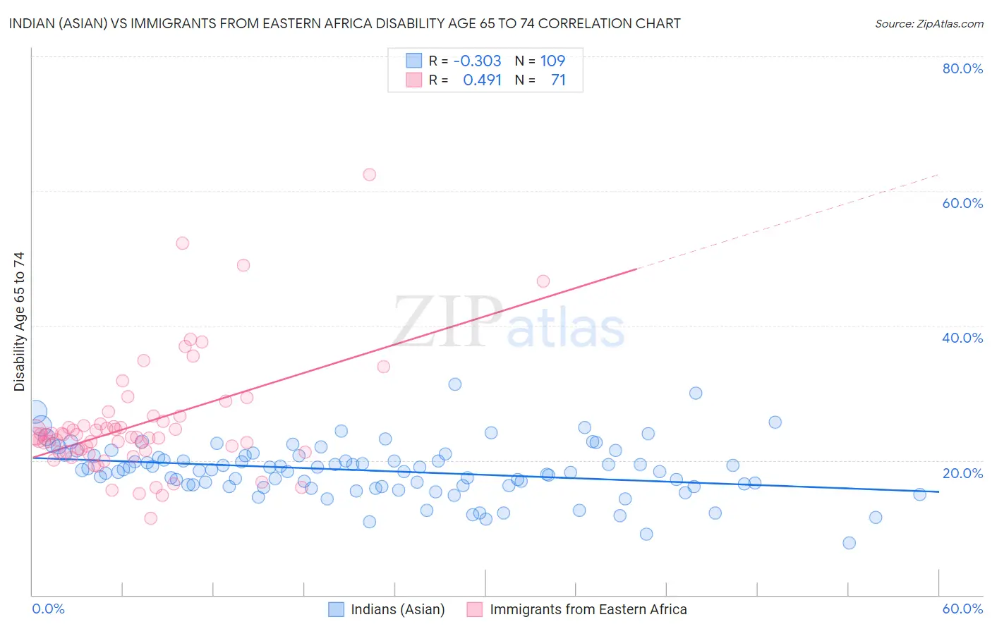 Indian (Asian) vs Immigrants from Eastern Africa Disability Age 65 to 74