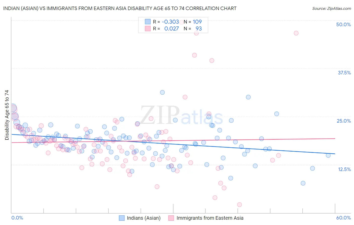 Indian (Asian) vs Immigrants from Eastern Asia Disability Age 65 to 74