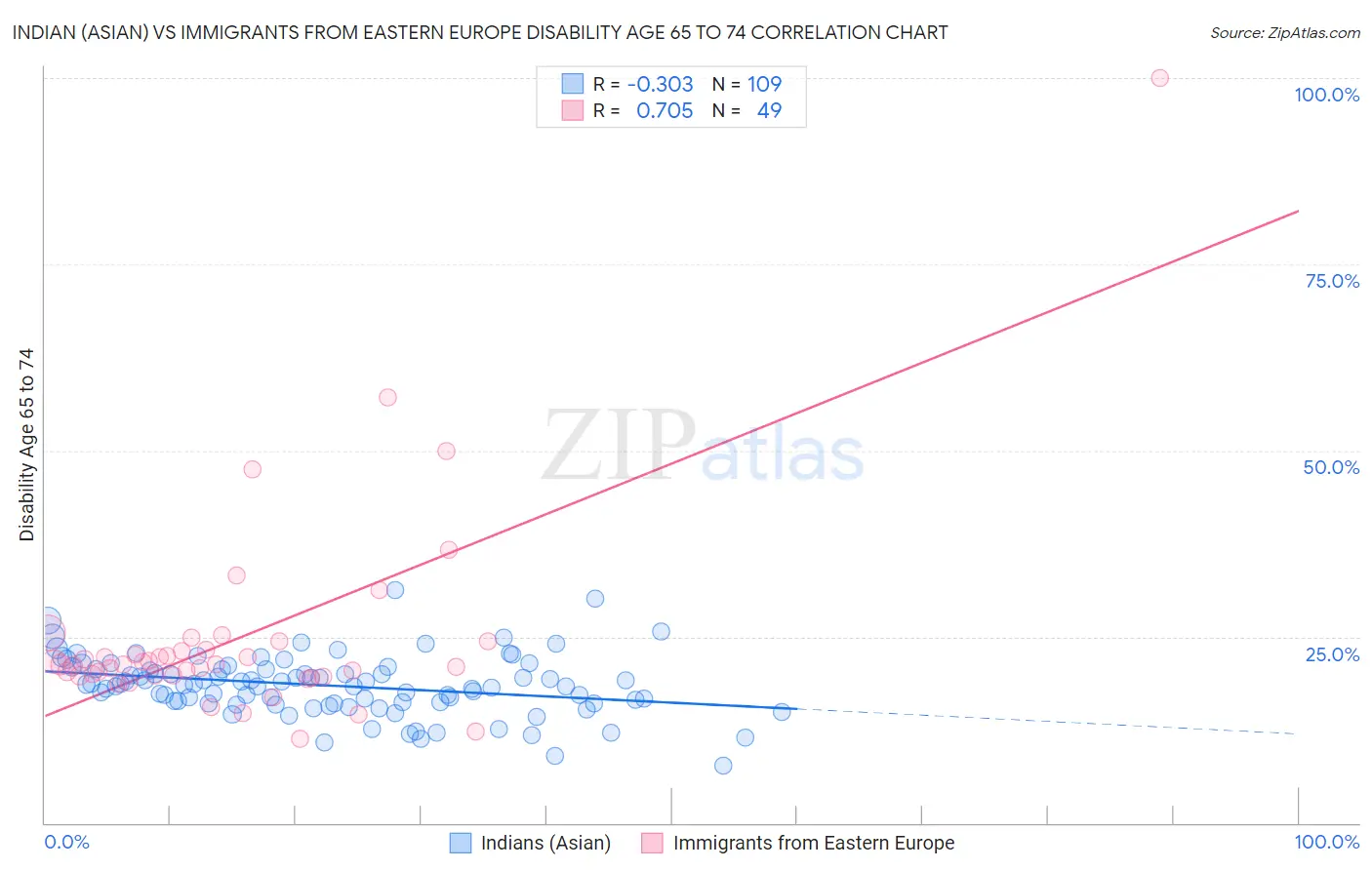 Indian (Asian) vs Immigrants from Eastern Europe Disability Age 65 to 74