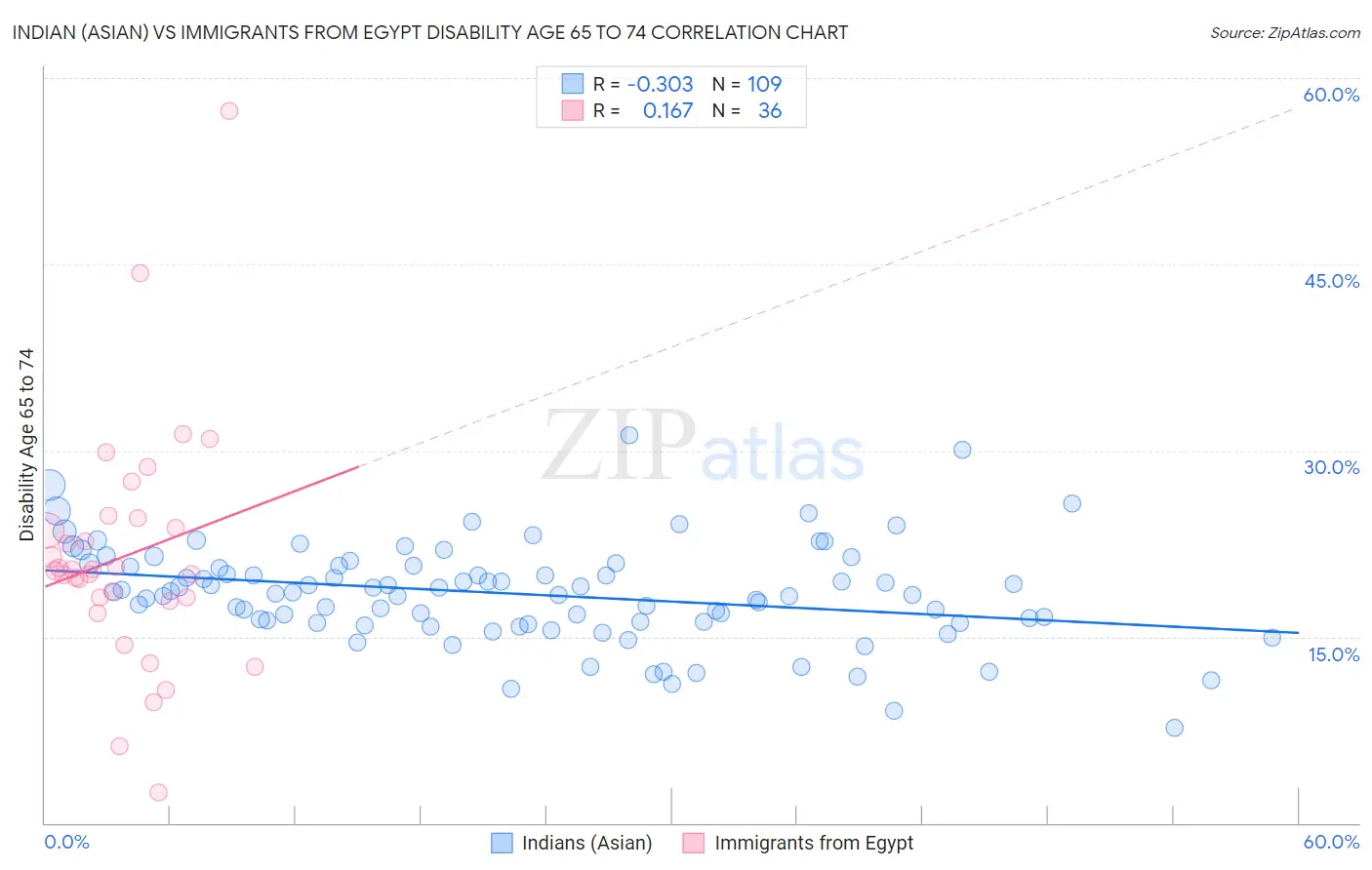 Indian (Asian) vs Immigrants from Egypt Disability Age 65 to 74