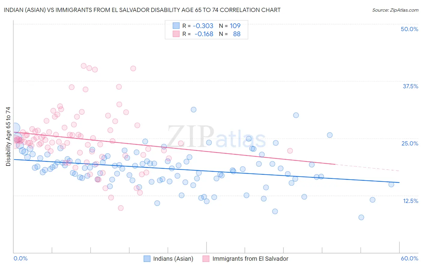 Indian (Asian) vs Immigrants from El Salvador Disability Age 65 to 74