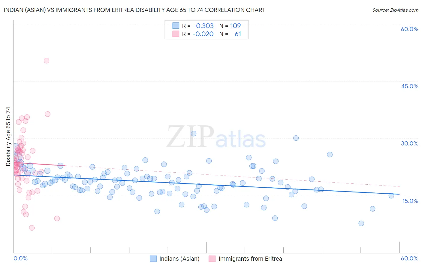 Indian (Asian) vs Immigrants from Eritrea Disability Age 65 to 74