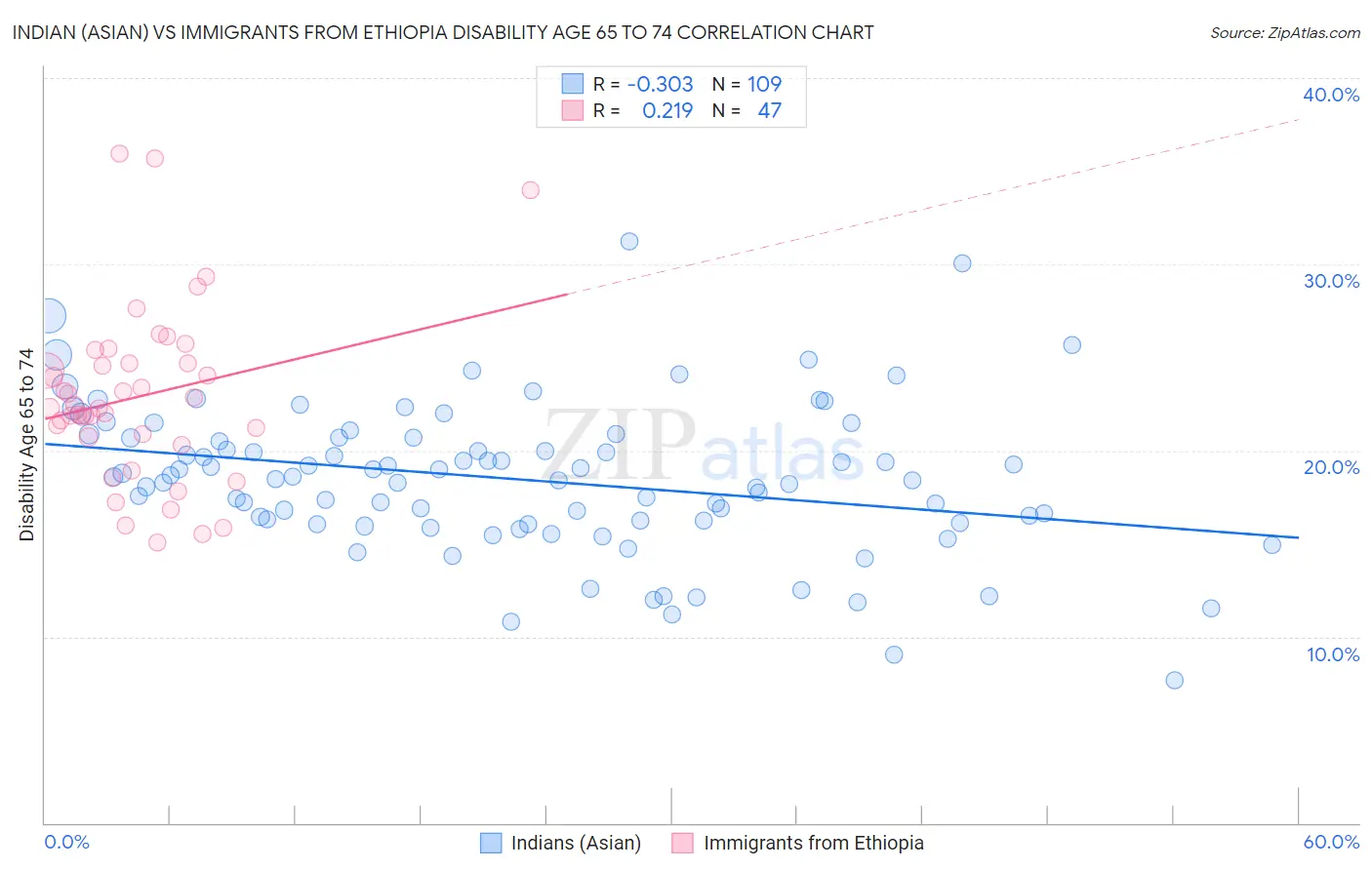 Indian (Asian) vs Immigrants from Ethiopia Disability Age 65 to 74