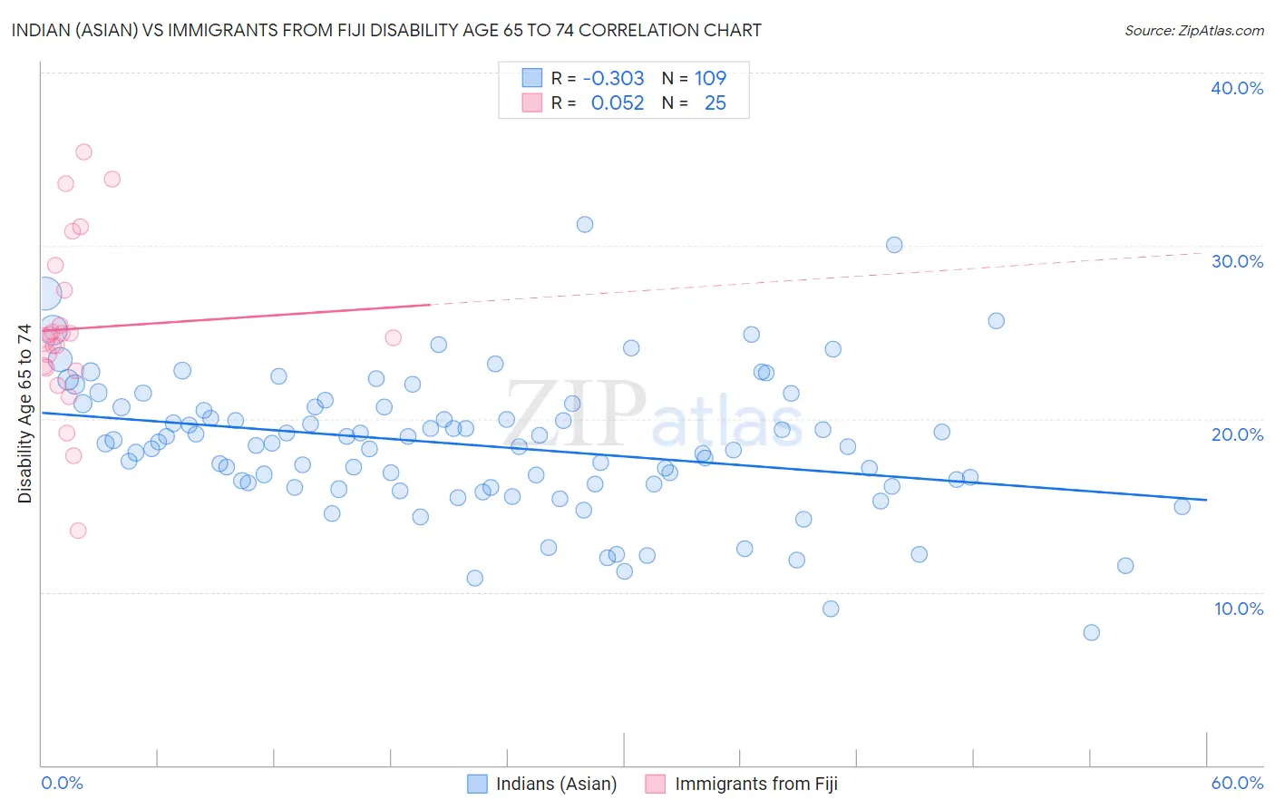 Indian (Asian) vs Immigrants from Fiji Disability Age 65 to 74