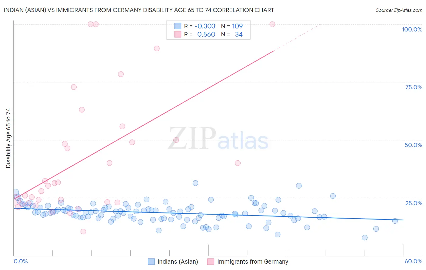 Indian (Asian) vs Immigrants from Germany Disability Age 65 to 74