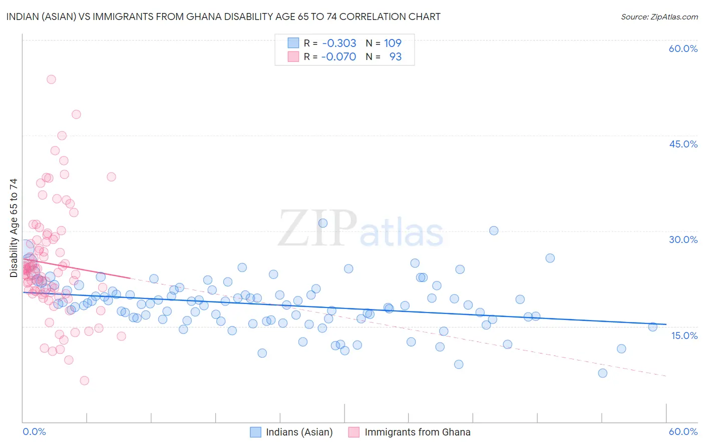 Indian (Asian) vs Immigrants from Ghana Disability Age 65 to 74