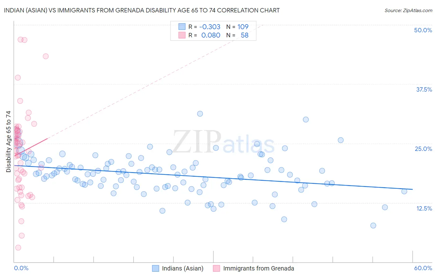 Indian (Asian) vs Immigrants from Grenada Disability Age 65 to 74