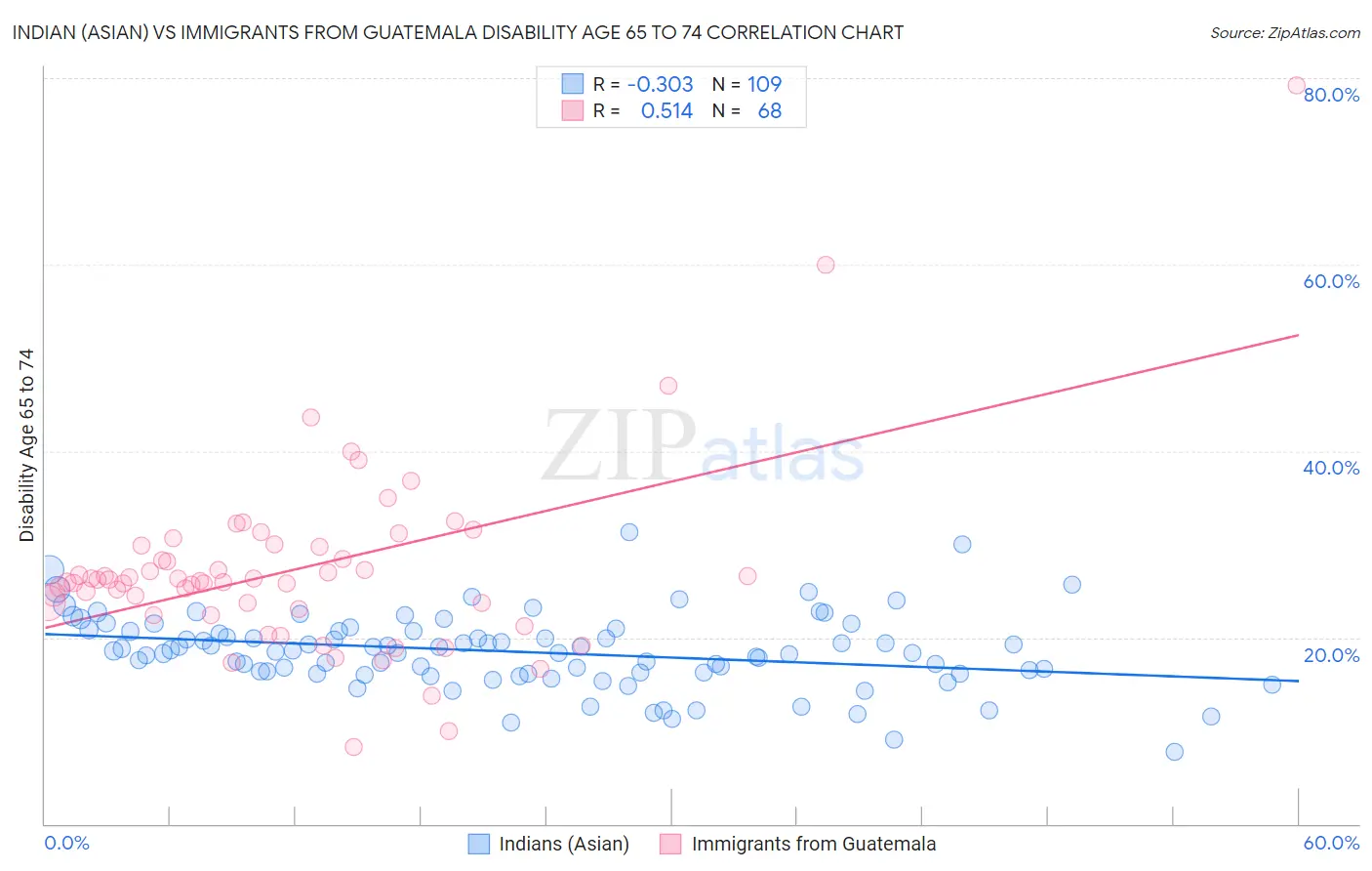 Indian (Asian) vs Immigrants from Guatemala Disability Age 65 to 74