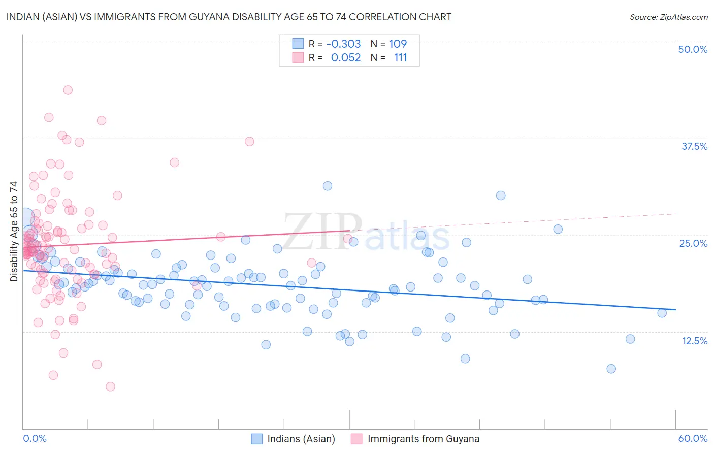 Indian (Asian) vs Immigrants from Guyana Disability Age 65 to 74