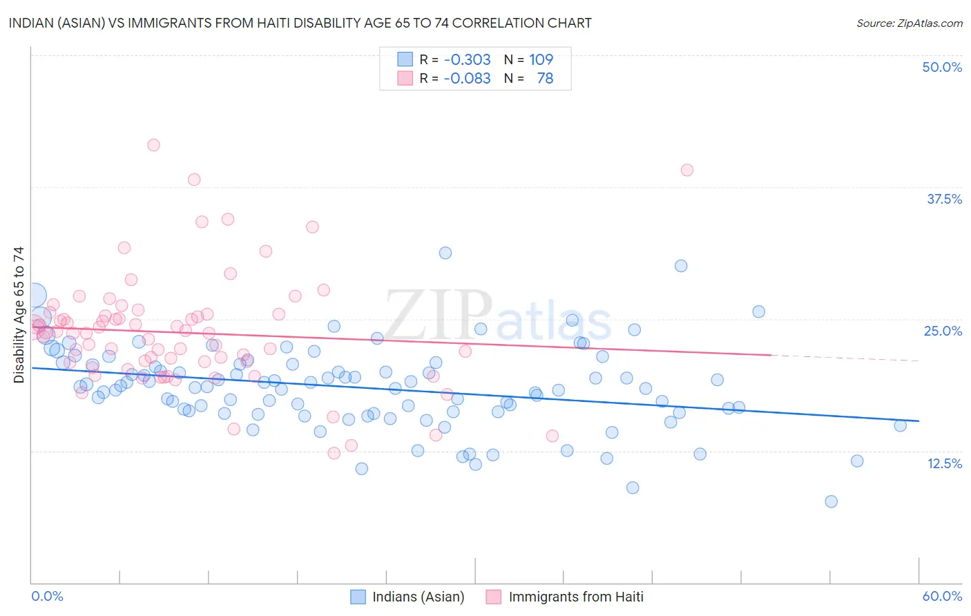 Indian (Asian) vs Immigrants from Haiti Disability Age 65 to 74