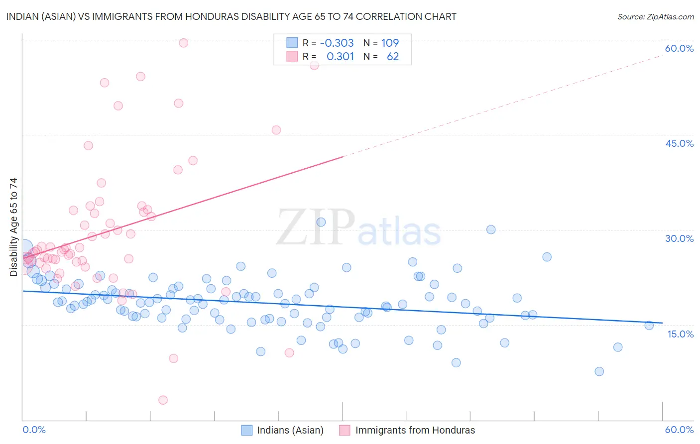 Indian (Asian) vs Immigrants from Honduras Disability Age 65 to 74