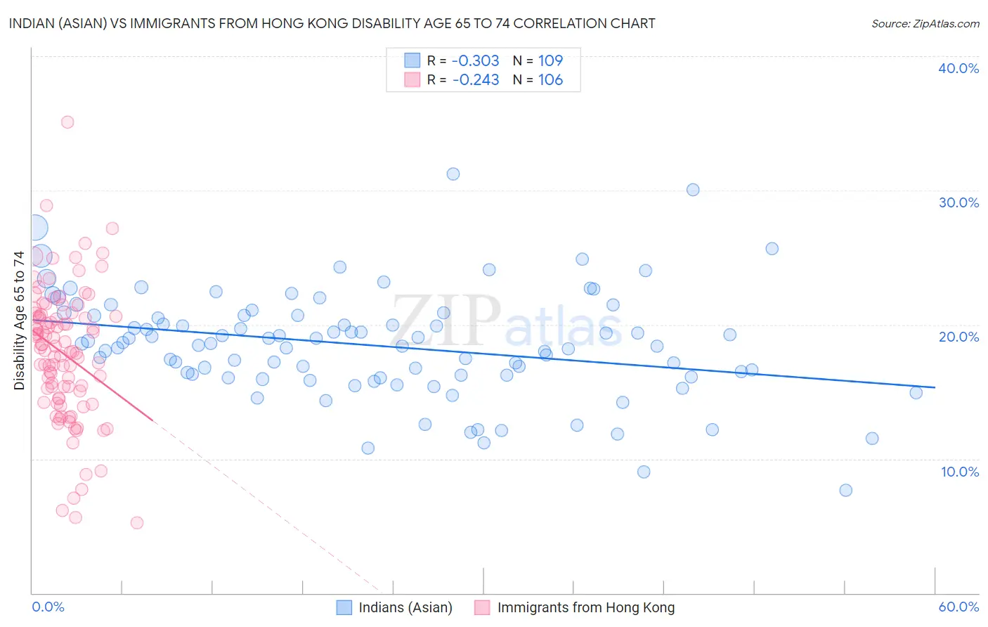 Indian (Asian) vs Immigrants from Hong Kong Disability Age 65 to 74