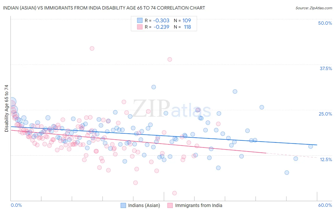 Indian (Asian) vs Immigrants from India Disability Age 65 to 74