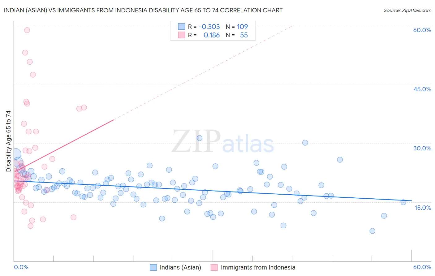 Indian (Asian) vs Immigrants from Indonesia Disability Age 65 to 74