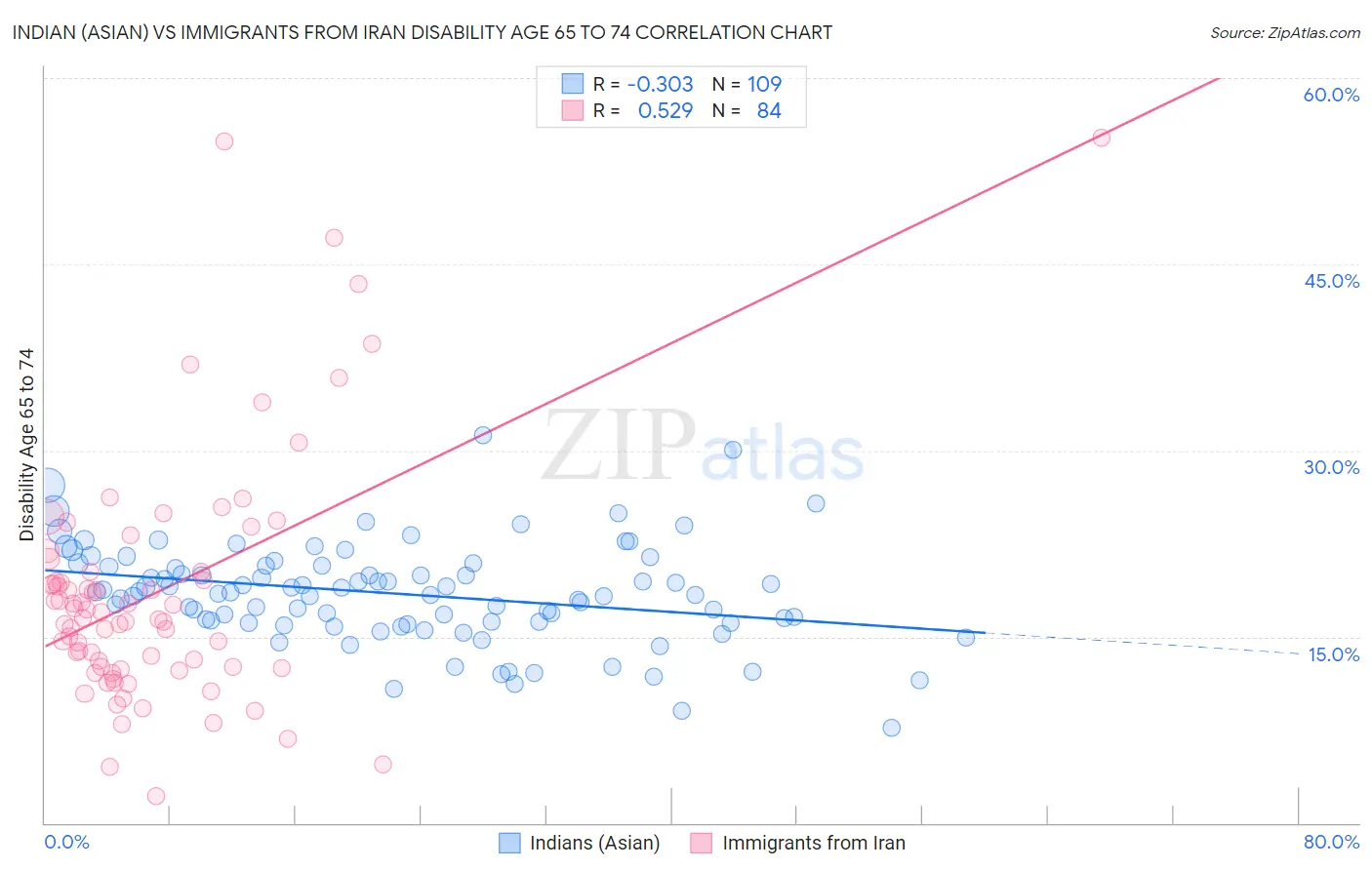 Indian (Asian) vs Immigrants from Iran Disability Age 65 to 74