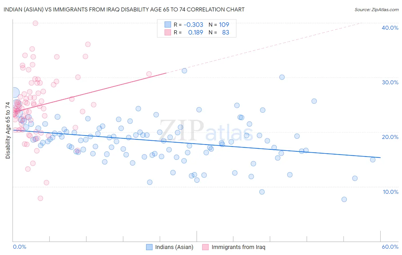 Indian (Asian) vs Immigrants from Iraq Disability Age 65 to 74