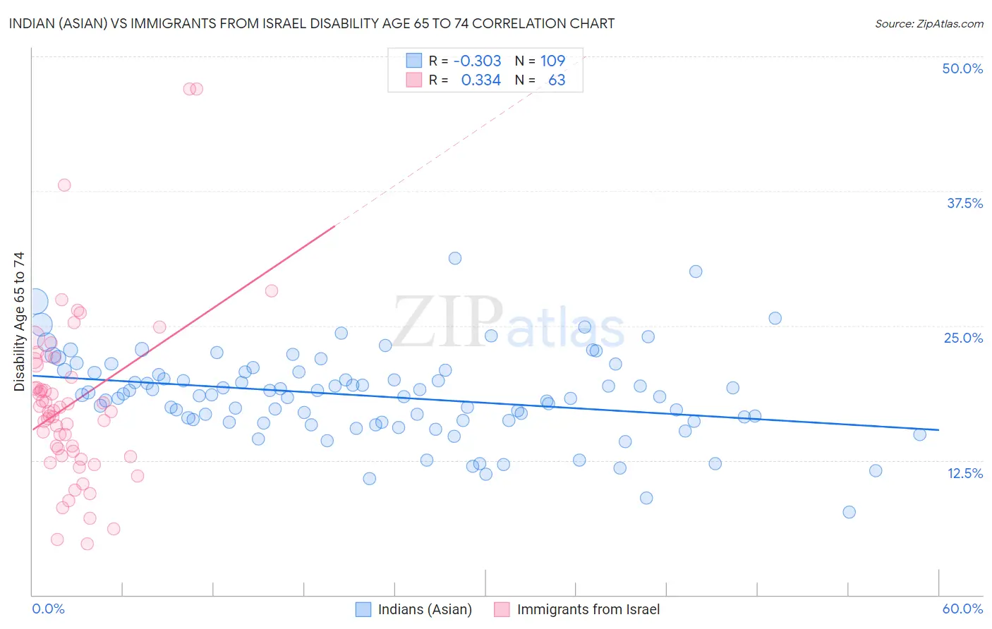 Indian (Asian) vs Immigrants from Israel Disability Age 65 to 74