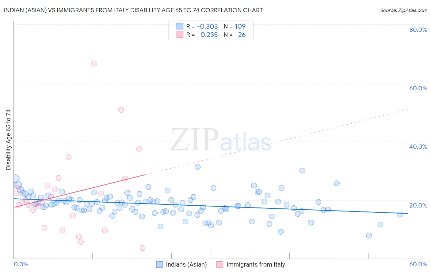 Indian (Asian) vs Immigrants from Italy Disability Age 65 to 74