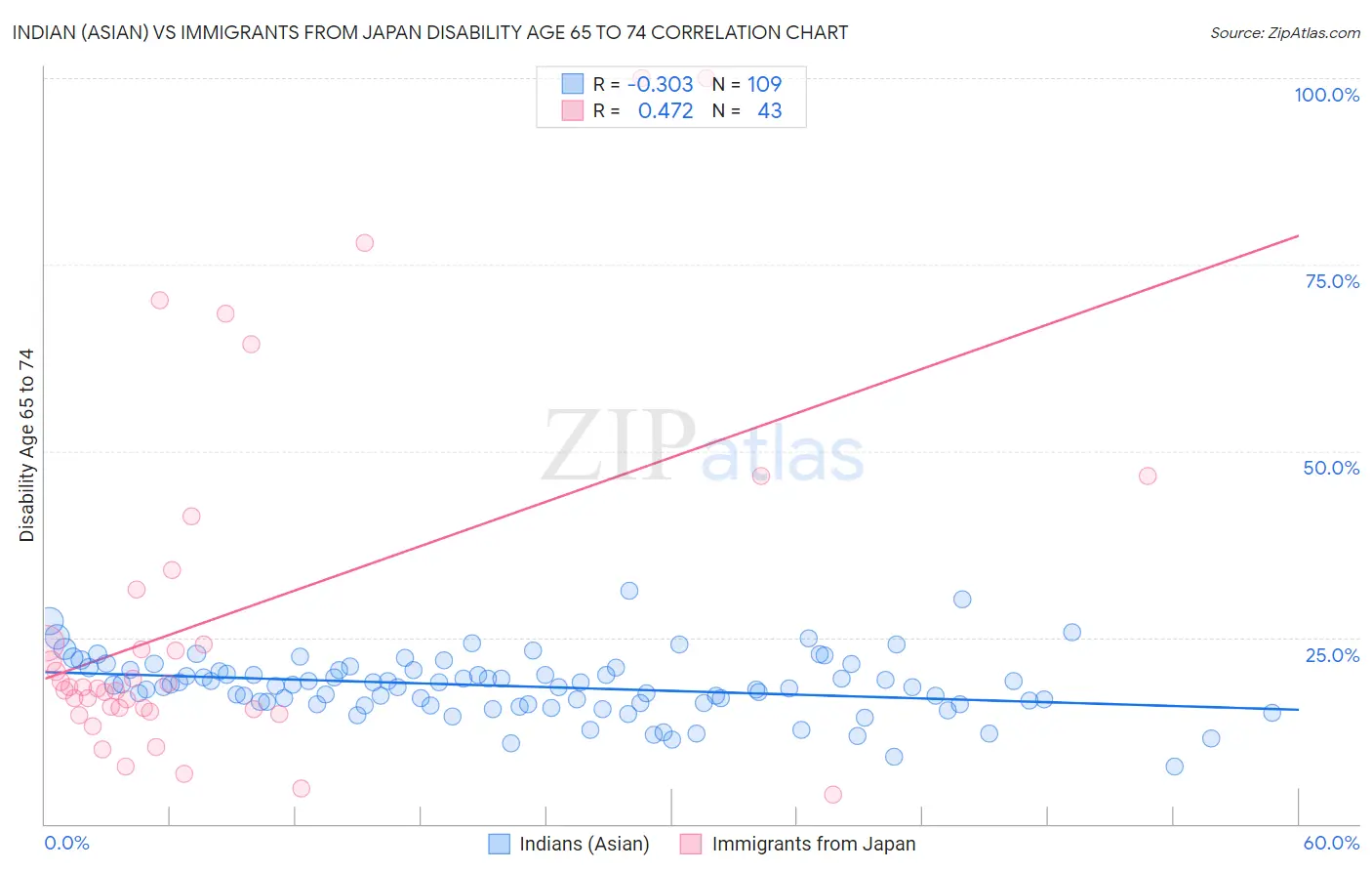 Indian (Asian) vs Immigrants from Japan Disability Age 65 to 74