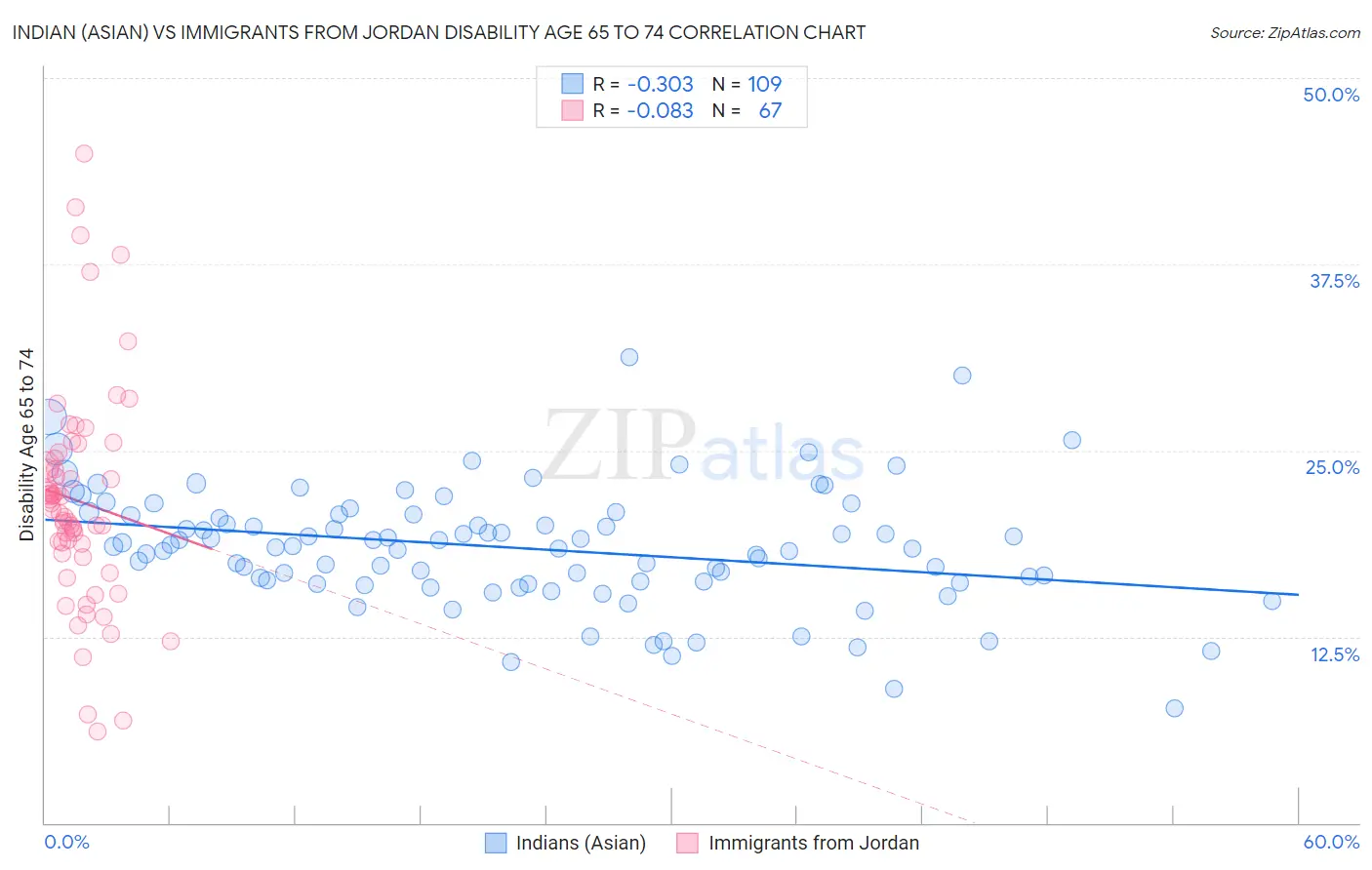 Indian (Asian) vs Immigrants from Jordan Disability Age 65 to 74