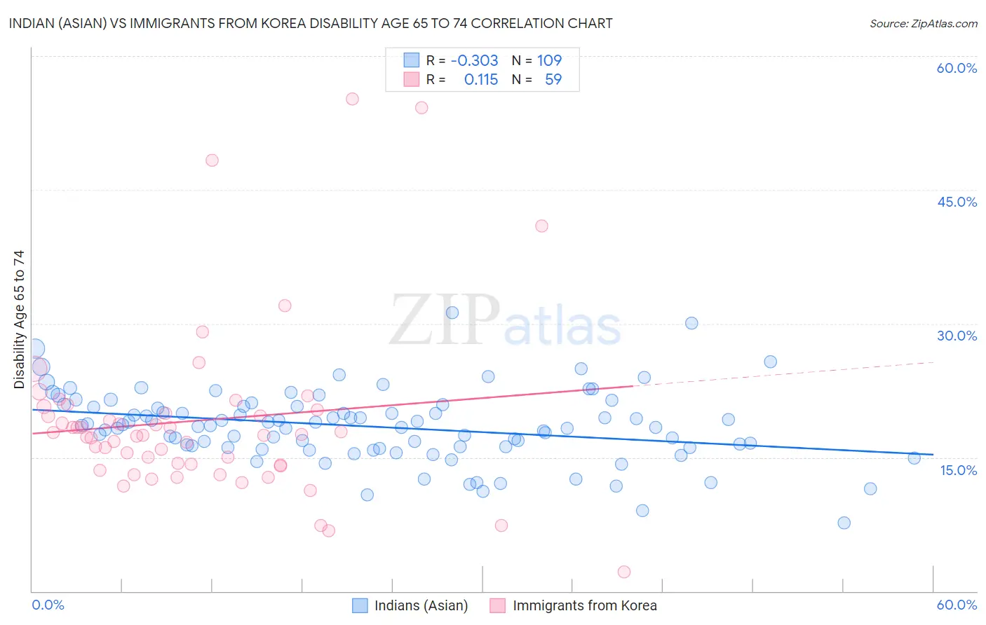 Indian (Asian) vs Immigrants from Korea Disability Age 65 to 74