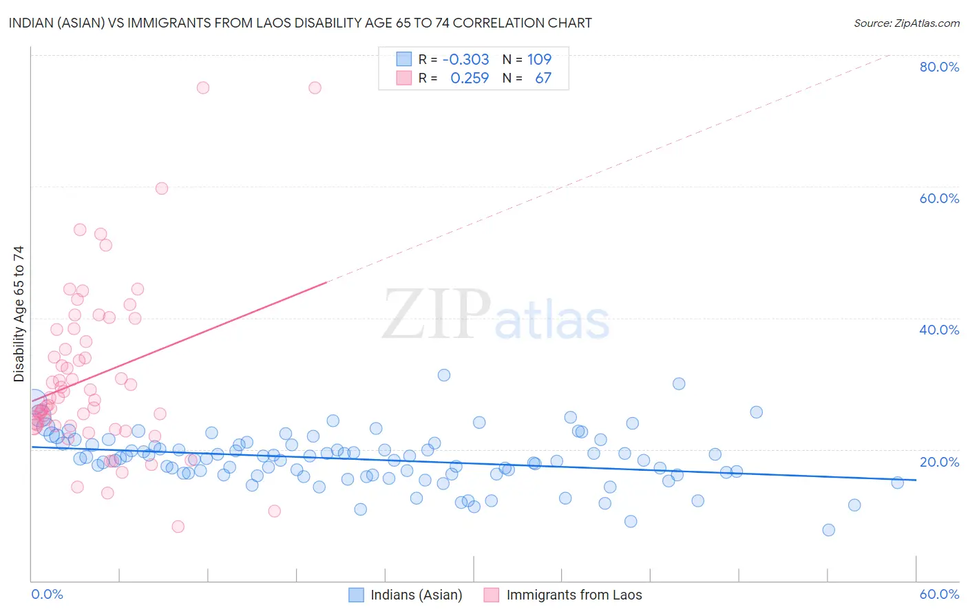 Indian (Asian) vs Immigrants from Laos Disability Age 65 to 74