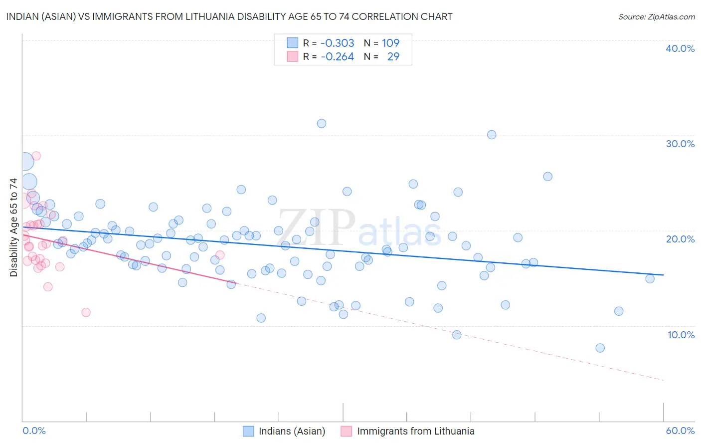 Indian (Asian) vs Immigrants from Lithuania Disability Age 65 to 74