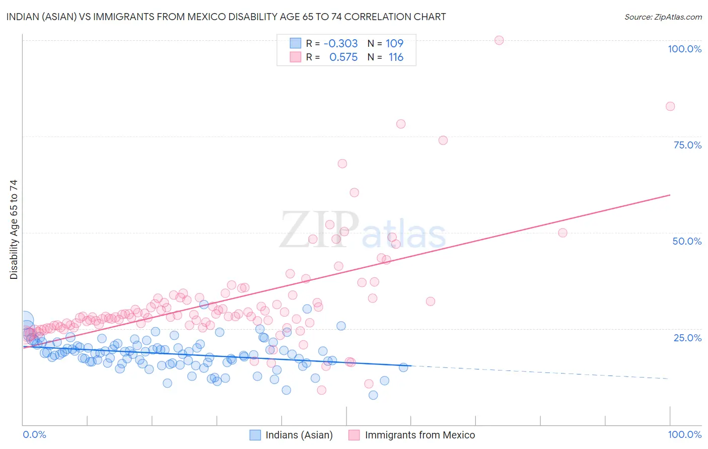 Indian (Asian) vs Immigrants from Mexico Disability Age 65 to 74