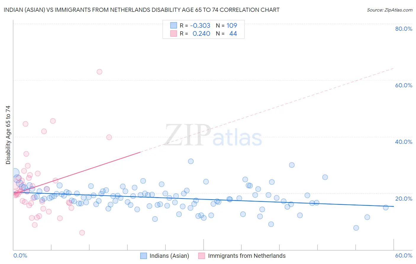 Indian (Asian) vs Immigrants from Netherlands Disability Age 65 to 74